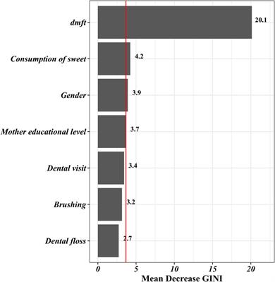 Identifying early permanent teeth caries factors in children using random forest algorithm